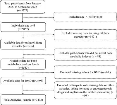 Correlation between the non-use of cooking oil fume extractors and bone mineral density in population aged 45 years and older in China: a cross-sectional study